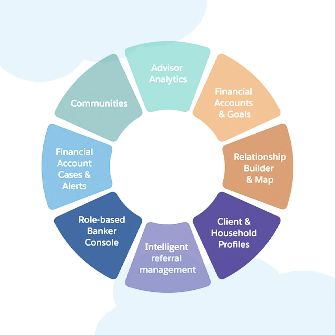Megabytes - Salesforce Financial Cloud