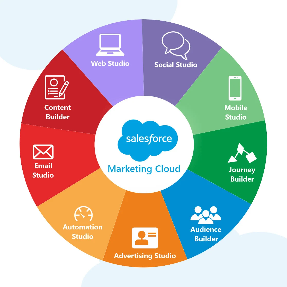 Megabytes - Salesforce Marketing Cloud